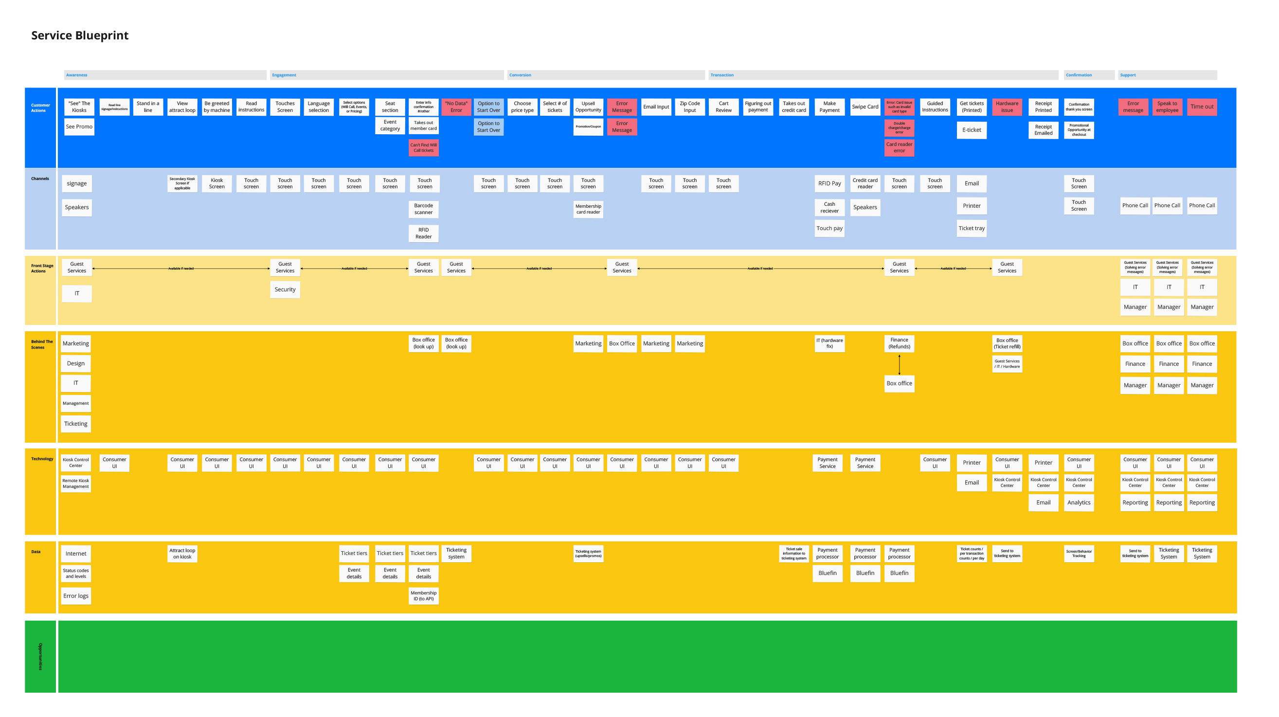 Service Blueprint mapping